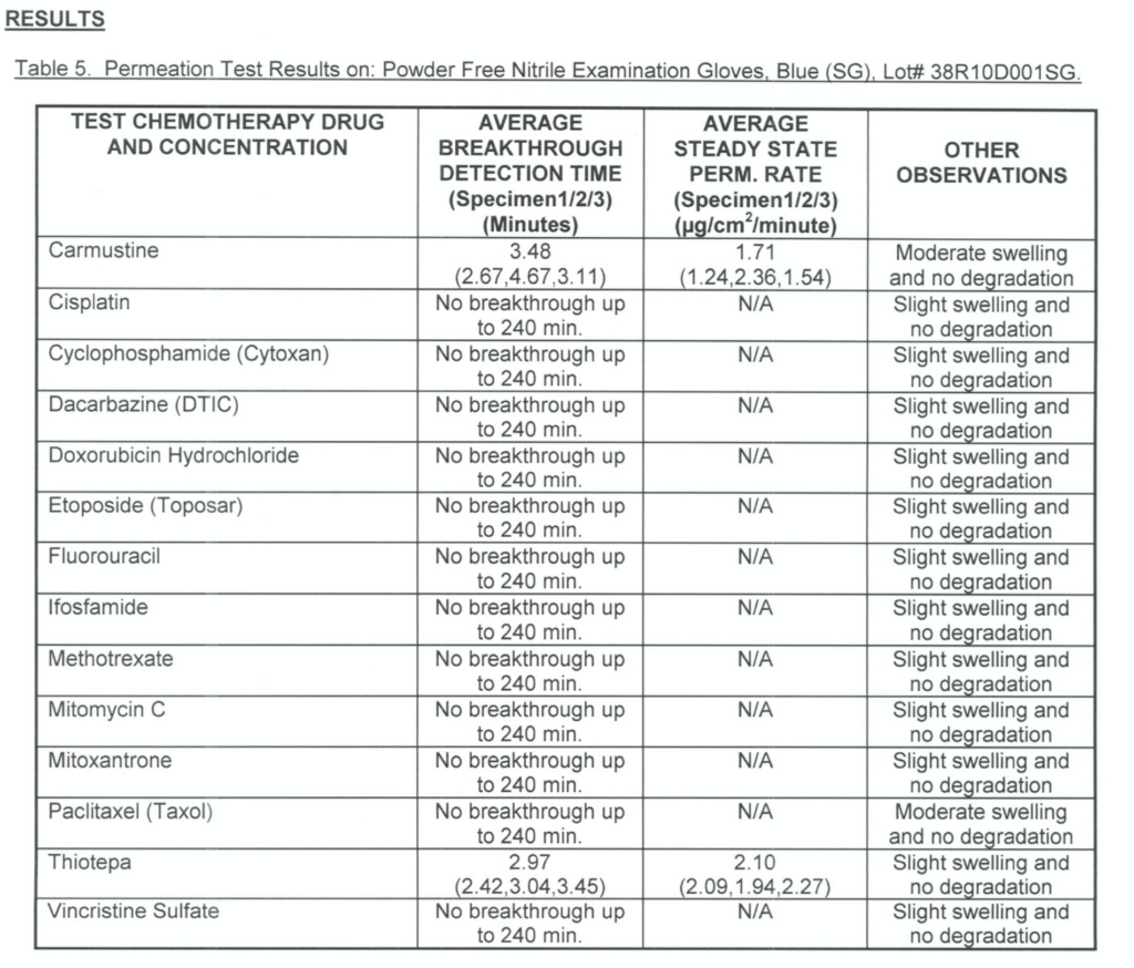 Chemotherapy Drug Testing Results for Gen-X Nitrile Exam Glove