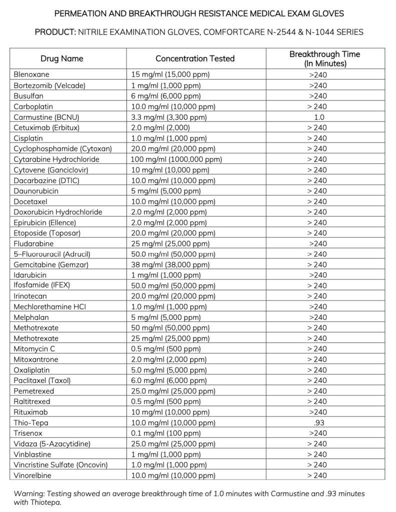 Chemotherapy Drug Permeation and Breakthrough Times