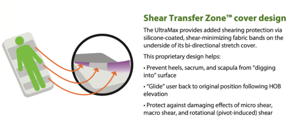 The UltraMax Shear Transfer Zone cover design protects against damaging effects of micro shear, macro shear, and rotational shear.