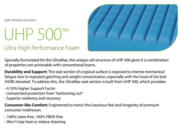 The UltraMax UHP 500 foam prevents bottoming out