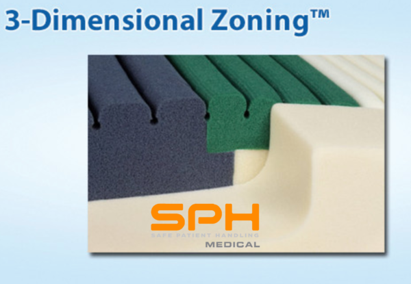 Three Dimensional Zoning helps improve pressure redistribution