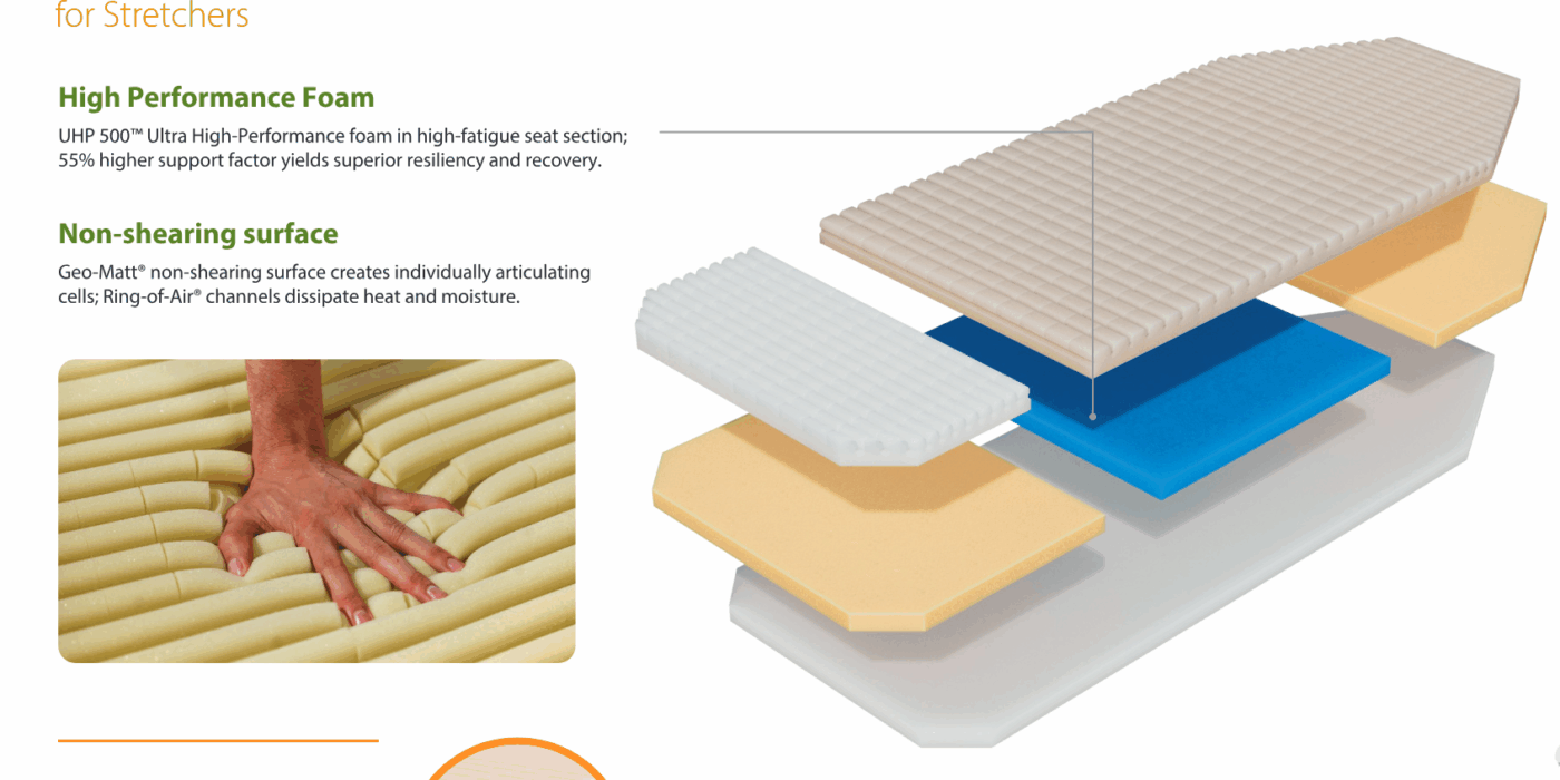 Improve patient safety with Geo-Mattress UltraMax for Stretchers Pressure Relief by SPH Medical 2026